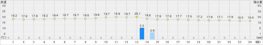 渡嘉敷(>2015年01月06日)のアメダスグラフ