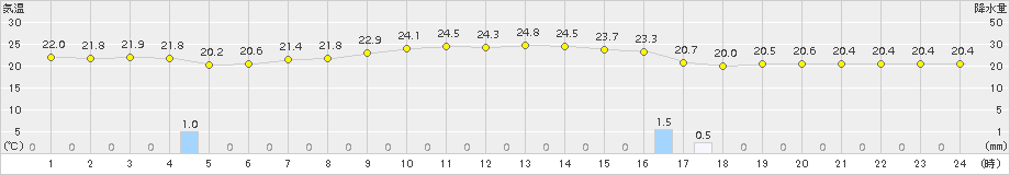 仲筋(>2015年01月06日)のアメダスグラフ