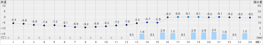 月形(>2015年01月07日)のアメダスグラフ