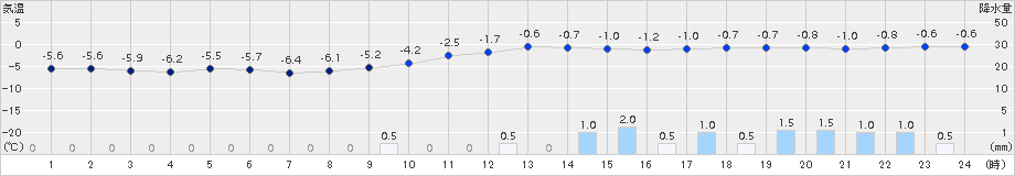 神恵内(>2015年01月07日)のアメダスグラフ