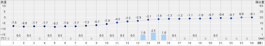 寿都(>2015年01月07日)のアメダスグラフ