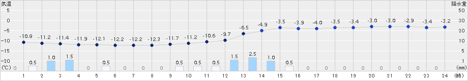 真狩(>2015年01月07日)のアメダスグラフ