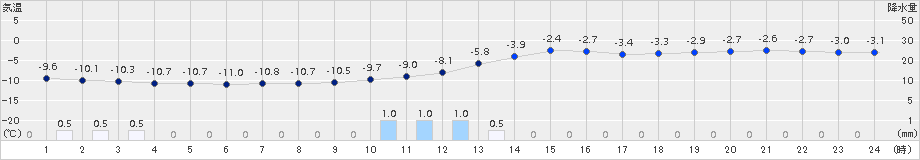 喜茂別(>2015年01月07日)のアメダスグラフ