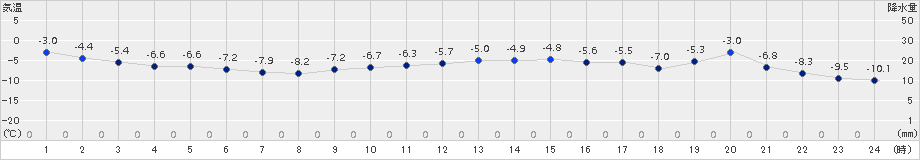 本別(>2015年01月07日)のアメダスグラフ