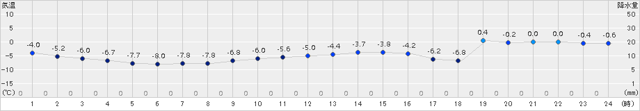 糠内(>2015年01月07日)のアメダスグラフ