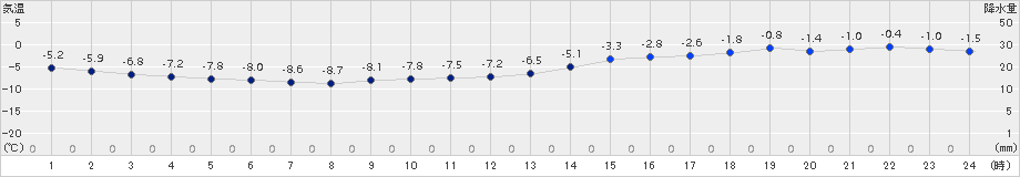 上札内(>2015年01月07日)のアメダスグラフ