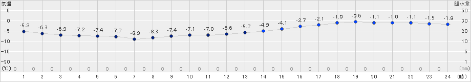 更別(>2015年01月07日)のアメダスグラフ