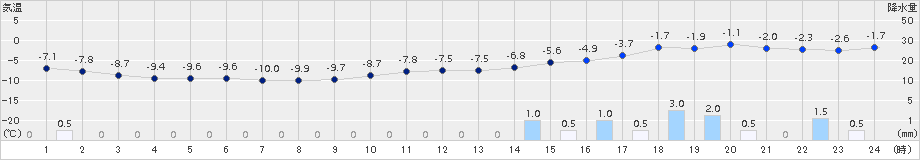 日高(>2015年01月07日)のアメダスグラフ