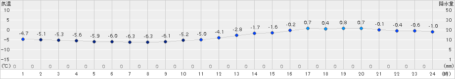 日高門別(>2015年01月07日)のアメダスグラフ