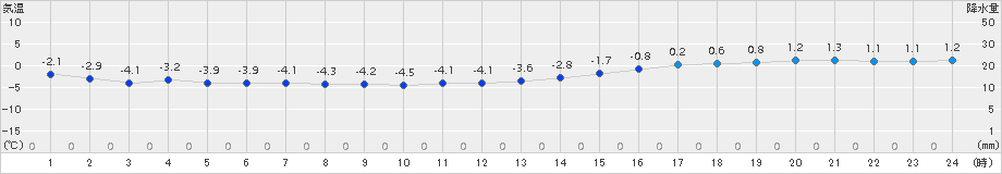 えりも岬(>2015年01月07日)のアメダスグラフ