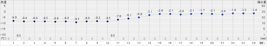 森(>2015年01月07日)のアメダスグラフ