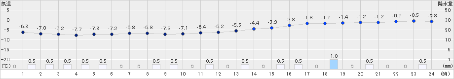 木古内(>2015年01月07日)のアメダスグラフ