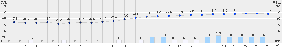 今金(>2015年01月07日)のアメダスグラフ