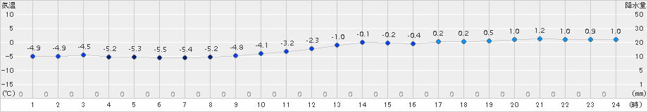 奥尻(>2015年01月07日)のアメダスグラフ