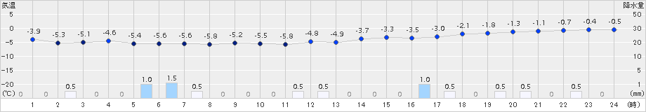 今別(>2015年01月07日)のアメダスグラフ