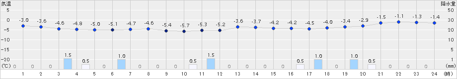 青森(>2015年01月07日)のアメダスグラフ