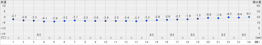 八森(>2015年01月07日)のアメダスグラフ