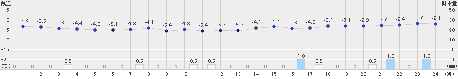 鷹巣(>2015年01月07日)のアメダスグラフ