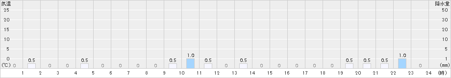 仁別(>2015年01月07日)のアメダスグラフ