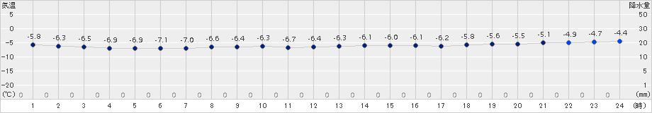 葛巻(>2015年01月07日)のアメダスグラフ