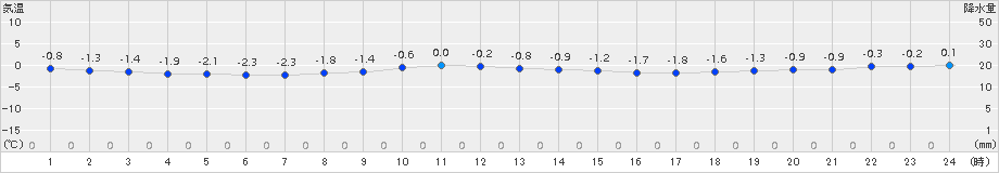 普代(>2015年01月07日)のアメダスグラフ