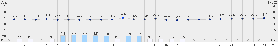 駒ノ湯(>2015年01月07日)のアメダスグラフ