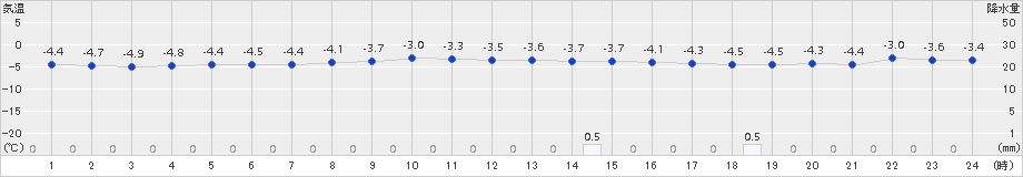 猪苗代(>2015年01月07日)のアメダスグラフ