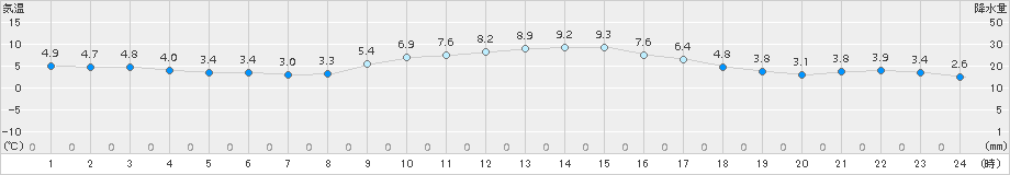 つくば(>2015年01月07日)のアメダスグラフ