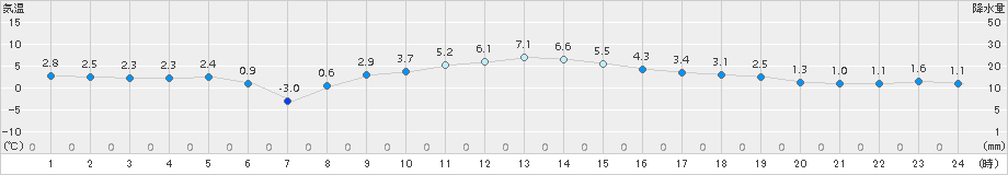 塩谷(>2015年01月07日)のアメダスグラフ