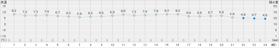 網代(>2015年01月07日)のアメダスグラフ