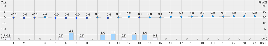 安塚(>2015年01月07日)のアメダスグラフ