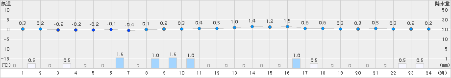 伏木(>2015年01月07日)のアメダスグラフ