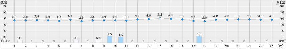 越廼(>2015年01月07日)のアメダスグラフ