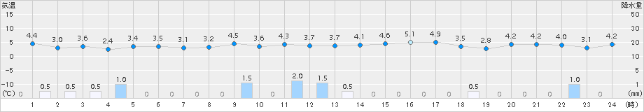 敦賀(>2015年01月07日)のアメダスグラフ