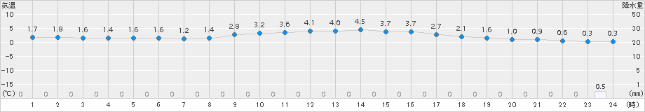 信楽(>2015年01月07日)のアメダスグラフ