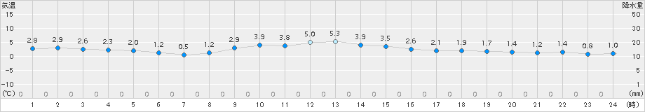 能勢(>2015年01月07日)のアメダスグラフ