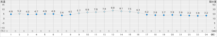 豊中(>2015年01月07日)のアメダスグラフ