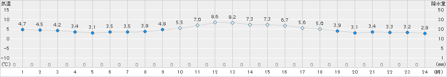 かつらぎ(>2015年01月07日)のアメダスグラフ