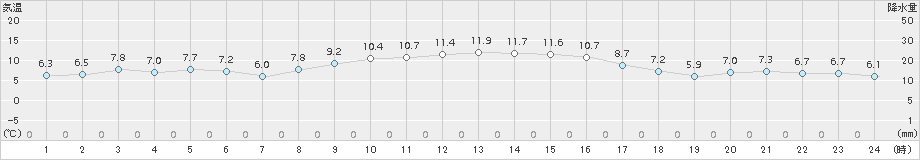 清水(>2015年01月07日)のアメダスグラフ