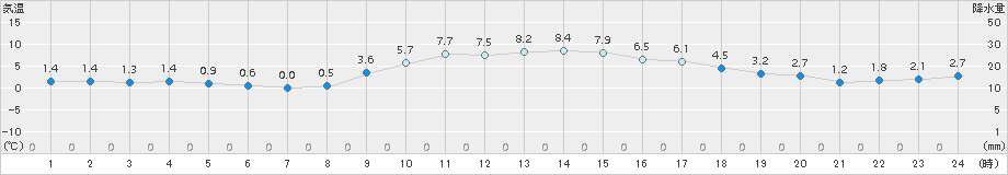 朝倉(>2015年01月07日)のアメダスグラフ