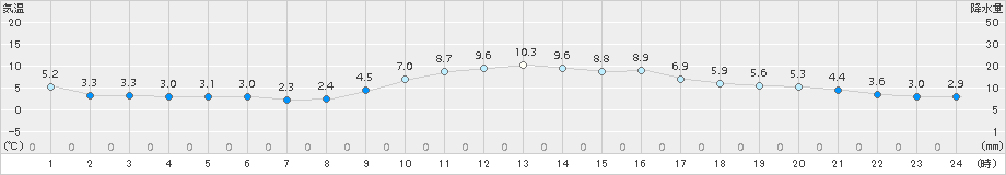 久留米(>2015年01月07日)のアメダスグラフ