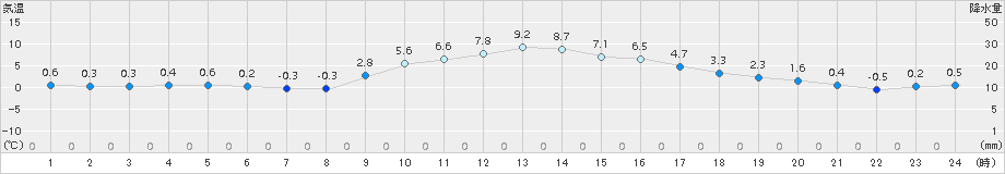 黒木(>2015年01月07日)のアメダスグラフ