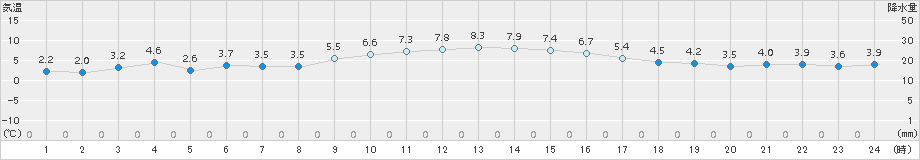 院内(>2015年01月07日)のアメダスグラフ