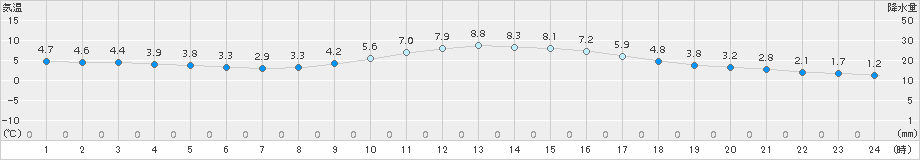 牧之原(>2015年01月07日)のアメダスグラフ