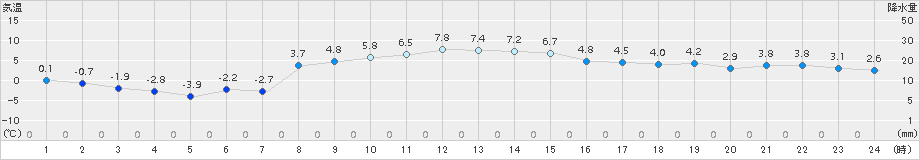 塩谷(>2015年01月08日)のアメダスグラフ