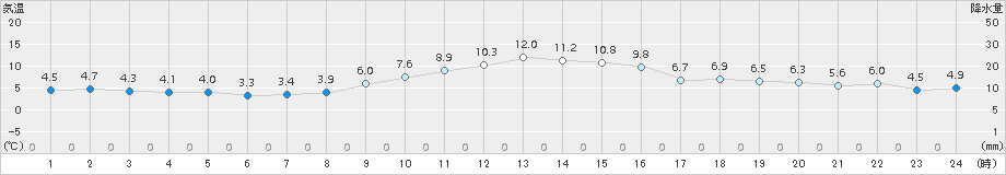 網代(>2015年01月08日)のアメダスグラフ