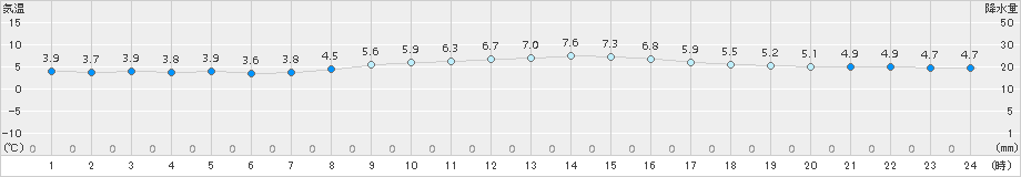 伊良湖(>2015年01月08日)のアメダスグラフ