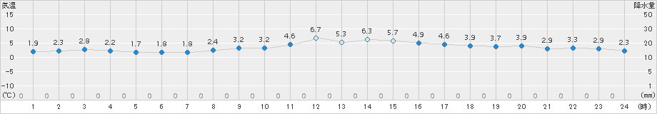 四日市(>2015年01月08日)のアメダスグラフ