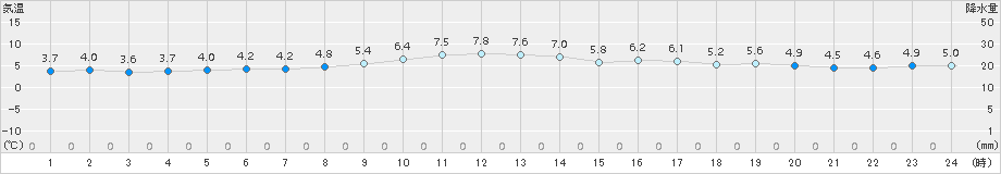 南伊勢(>2015年01月08日)のアメダスグラフ