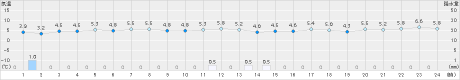 間人(>2015年01月08日)のアメダスグラフ